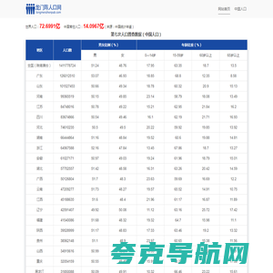 世界人口总数_中国人口数量_人口普查数据_龙门阵人口网